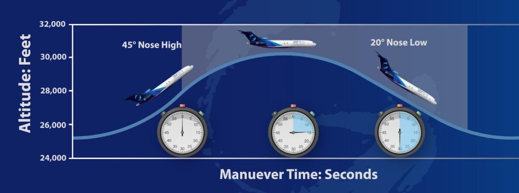 Diagram of a Parabolic Flight